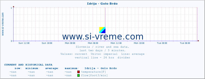  :: Idrija - Golo Brdo :: temperature | flow | height :: last two days / 5 minutes.