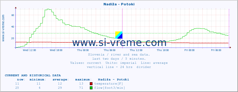  :: Nadiža - Potoki :: temperature | flow | height :: last two days / 5 minutes.