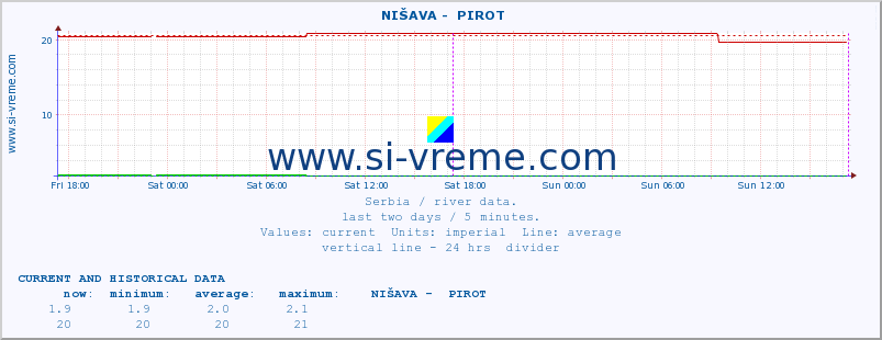  ::  NIŠAVA -  PIROT :: height |  |  :: last two days / 5 minutes.