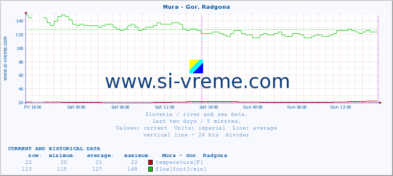  :: Mura - Gor. Radgona :: temperature | flow | height :: last two days / 5 minutes.