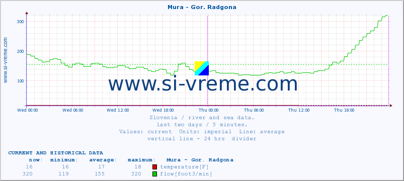  :: Mura - Gor. Radgona :: temperature | flow | height :: last two days / 5 minutes.