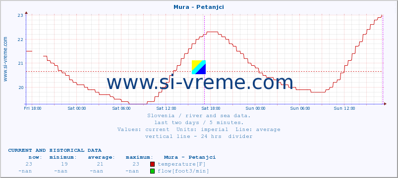  :: Mura - Petanjci :: temperature | flow | height :: last two days / 5 minutes.