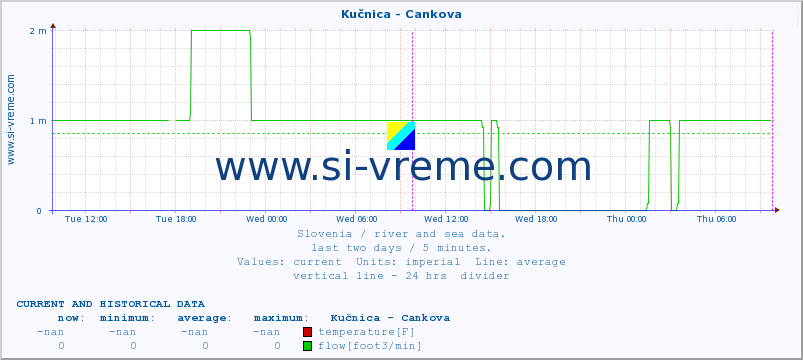  :: Kučnica - Cankova :: temperature | flow | height :: last two days / 5 minutes.