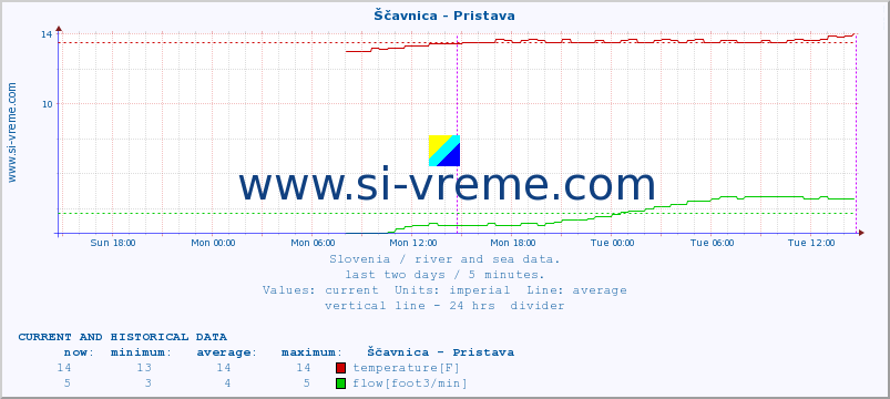  :: Ščavnica - Pristava :: temperature | flow | height :: last two days / 5 minutes.