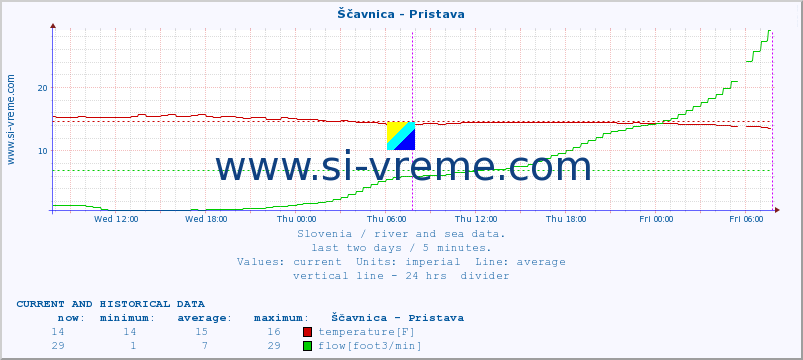  :: Ščavnica - Pristava :: temperature | flow | height :: last two days / 5 minutes.