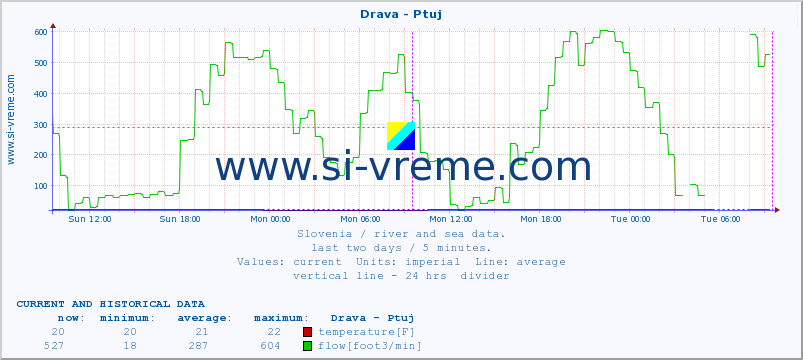  :: Drava - Ptuj :: temperature | flow | height :: last two days / 5 minutes.