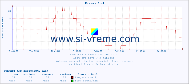  :: Drava - Borl :: temperature | flow | height :: last two days / 5 minutes.