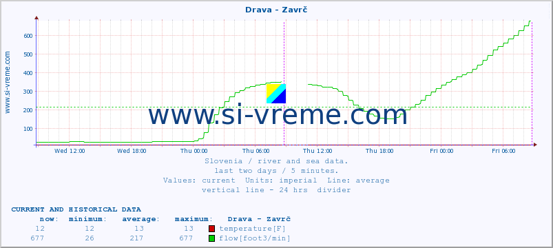  :: Drava - Zavrč :: temperature | flow | height :: last two days / 5 minutes.