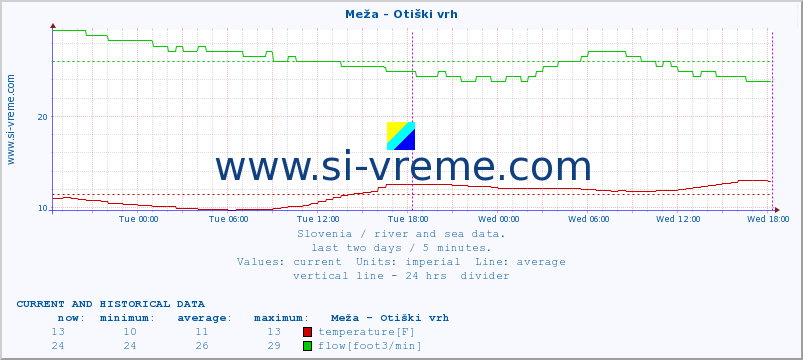  :: Meža - Otiški vrh :: temperature | flow | height :: last two days / 5 minutes.