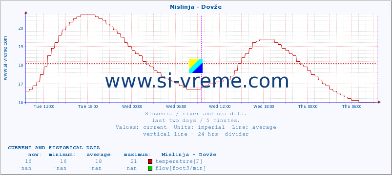  :: Mislinja - Dovže :: temperature | flow | height :: last two days / 5 minutes.