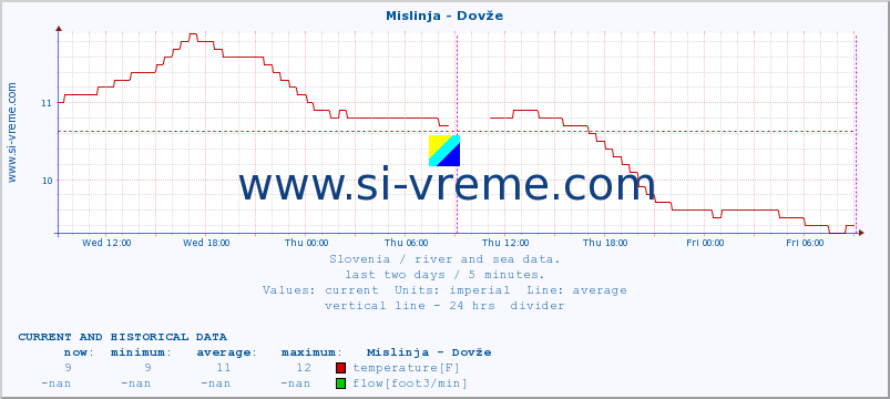  :: Mislinja - Dovže :: temperature | flow | height :: last two days / 5 minutes.