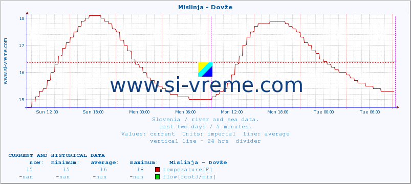  :: Mislinja - Dovže :: temperature | flow | height :: last two days / 5 minutes.