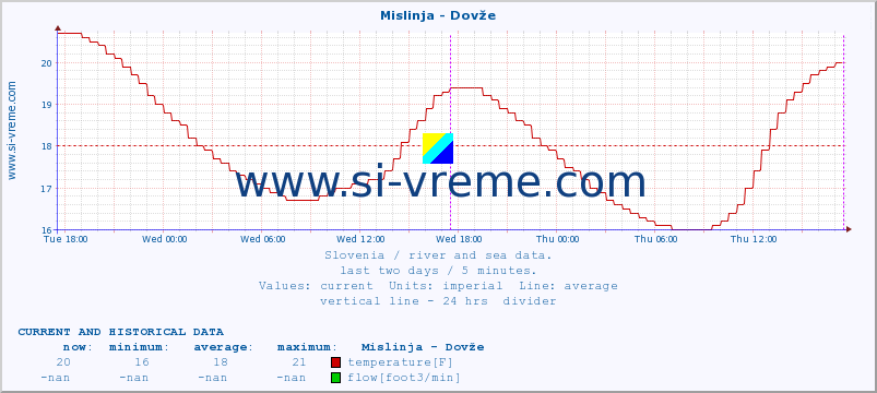  :: Mislinja - Dovže :: temperature | flow | height :: last two days / 5 minutes.