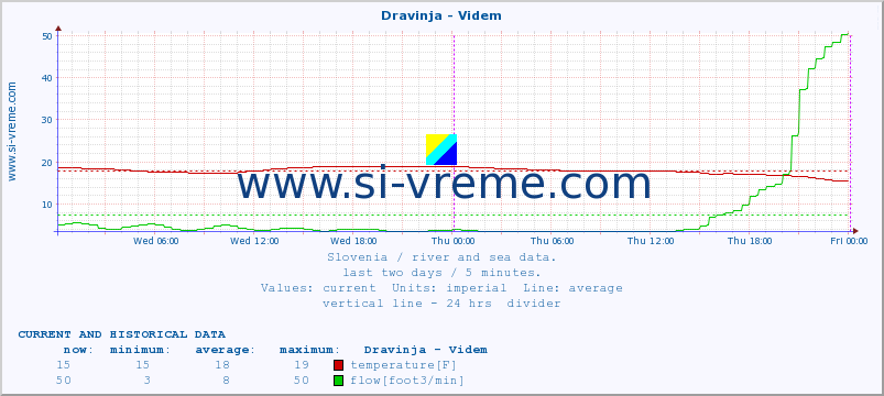  :: Dravinja - Videm :: temperature | flow | height :: last two days / 5 minutes.