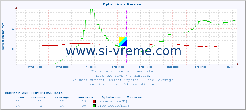  :: Oplotnica - Perovec :: temperature | flow | height :: last two days / 5 minutes.