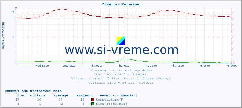  :: Pesnica - Zamušani :: temperature | flow | height :: last two days / 5 minutes.