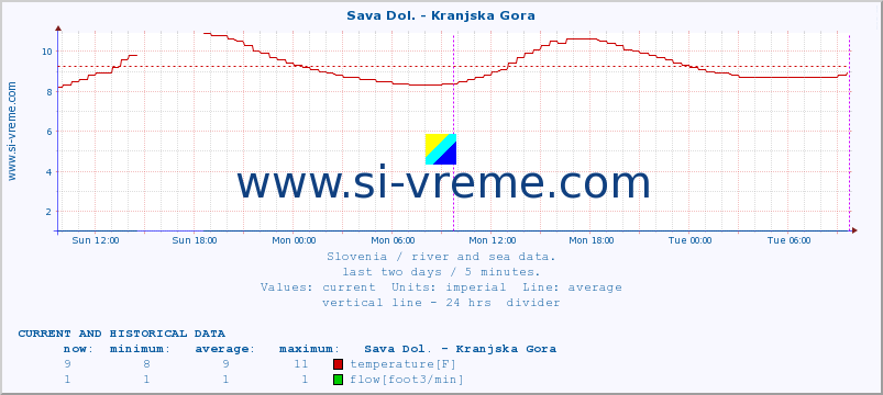  :: Sava Dol. - Kranjska Gora :: temperature | flow | height :: last two days / 5 minutes.