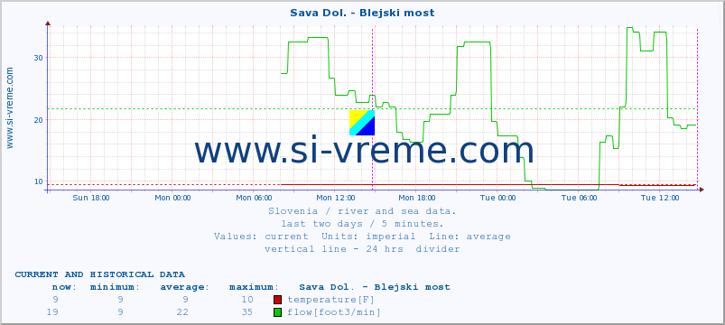  :: Sava Dol. - Blejski most :: temperature | flow | height :: last two days / 5 minutes.