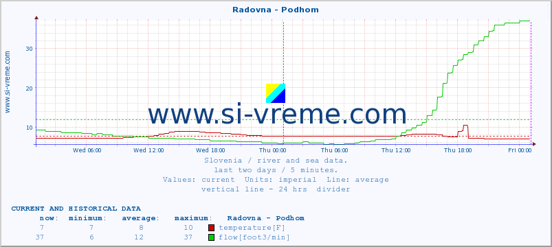  :: Radovna - Podhom :: temperature | flow | height :: last two days / 5 minutes.