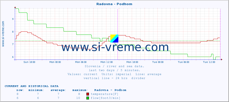  :: Radovna - Podhom :: temperature | flow | height :: last two days / 5 minutes.