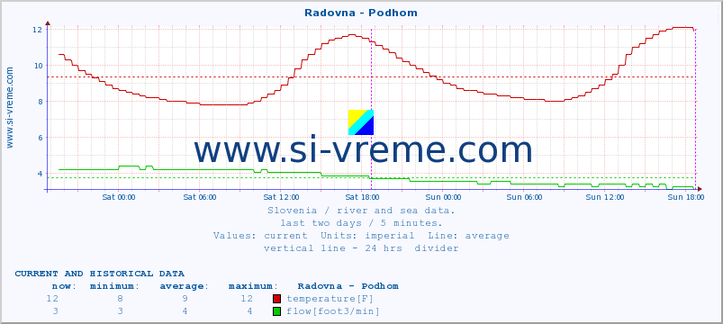  :: Radovna - Podhom :: temperature | flow | height :: last two days / 5 minutes.