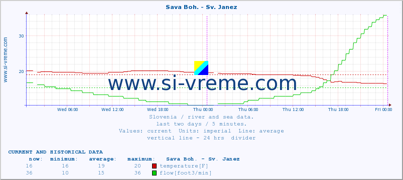  :: Sava Boh. - Sv. Janez :: temperature | flow | height :: last two days / 5 minutes.