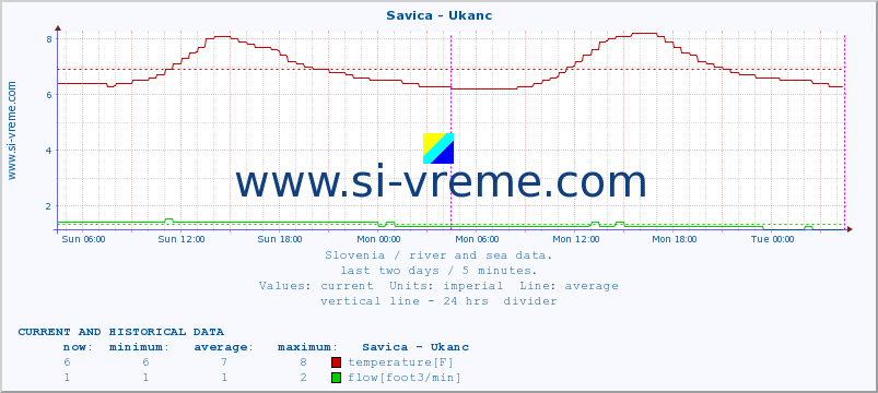  :: Savica - Ukanc :: temperature | flow | height :: last two days / 5 minutes.