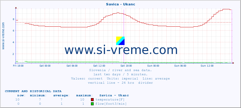  :: Savica - Ukanc :: temperature | flow | height :: last two days / 5 minutes.