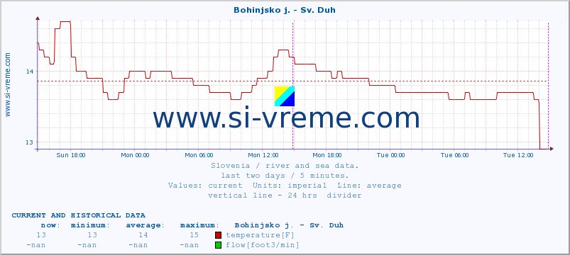  :: Bohinjsko j. - Sv. Duh :: temperature | flow | height :: last two days / 5 minutes.