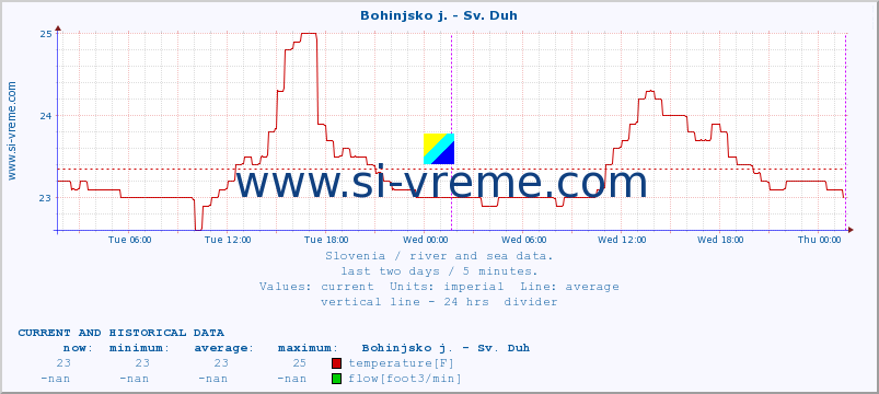  :: Bohinjsko j. - Sv. Duh :: temperature | flow | height :: last two days / 5 minutes.