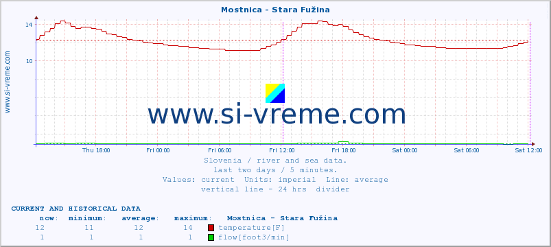  :: Mostnica - Stara Fužina :: temperature | flow | height :: last two days / 5 minutes.