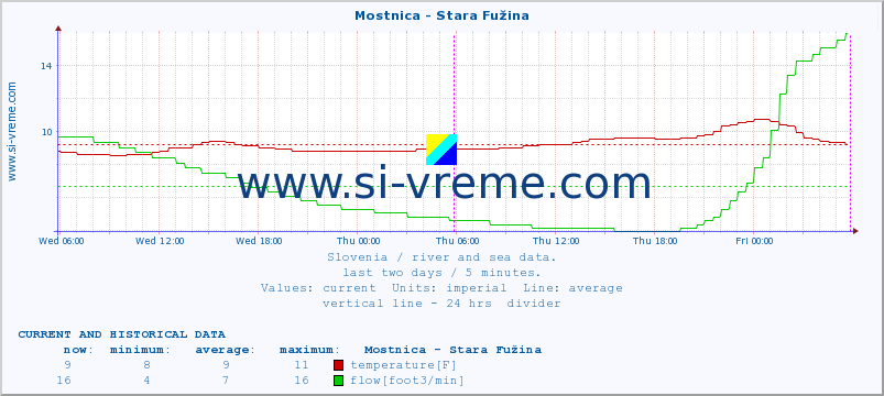  :: Mostnica - Stara Fužina :: temperature | flow | height :: last two days / 5 minutes.