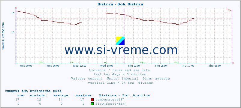  :: Bistrica - Boh. Bistrica :: temperature | flow | height :: last two days / 5 minutes.