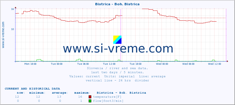  :: Bistrica - Boh. Bistrica :: temperature | flow | height :: last two days / 5 minutes.