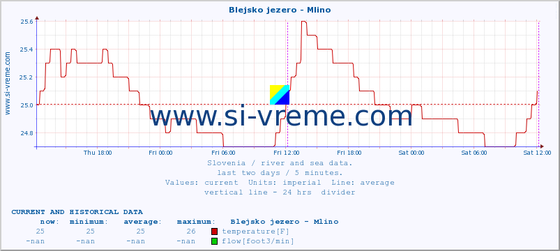  :: Blejsko jezero - Mlino :: temperature | flow | height :: last two days / 5 minutes.