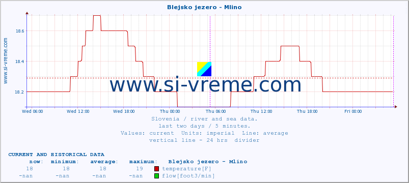  :: Blejsko jezero - Mlino :: temperature | flow | height :: last two days / 5 minutes.