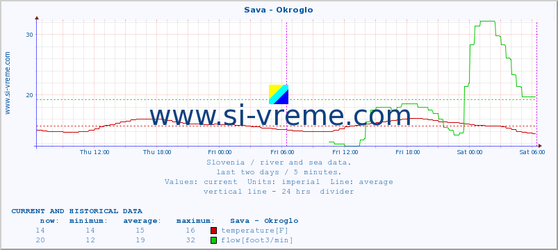  :: Sava - Okroglo :: temperature | flow | height :: last two days / 5 minutes.