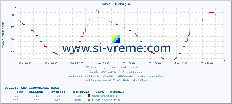  :: Sava - Okroglo :: temperature | flow | height :: last two days / 5 minutes.