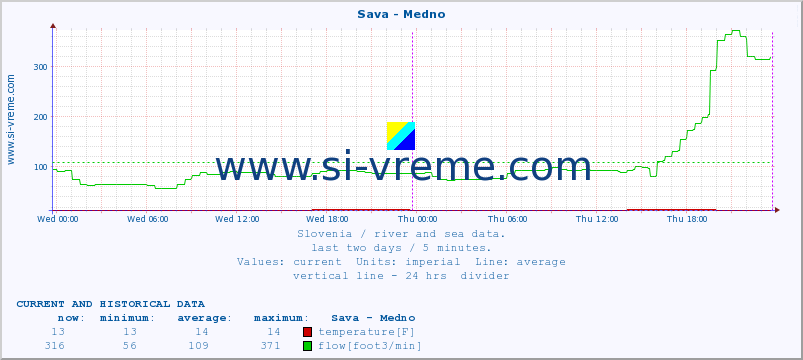  :: Sava - Medno :: temperature | flow | height :: last two days / 5 minutes.