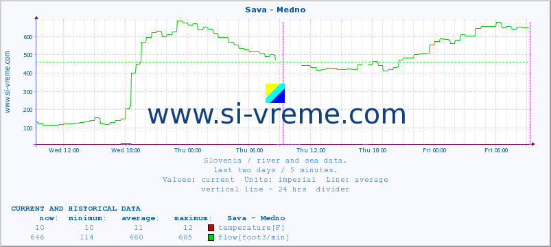  :: Sava - Medno :: temperature | flow | height :: last two days / 5 minutes.