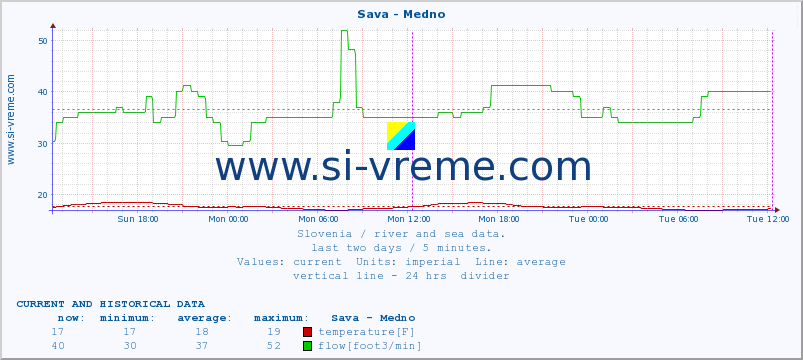  :: Sava - Medno :: temperature | flow | height :: last two days / 5 minutes.