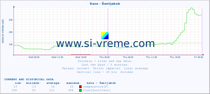  :: Sava - Šentjakob :: temperature | flow | height :: last two days / 5 minutes.