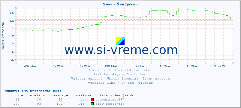  :: Sava - Šentjakob :: temperature | flow | height :: last two days / 5 minutes.