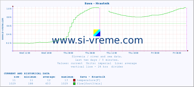  :: Sava - Hrastnik :: temperature | flow | height :: last two days / 5 minutes.