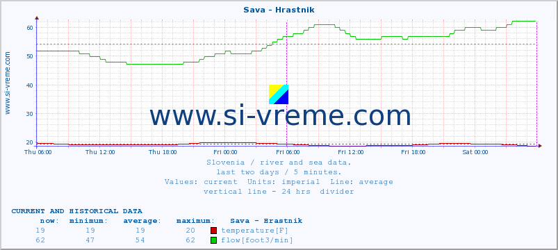  :: Sava - Hrastnik :: temperature | flow | height :: last two days / 5 minutes.