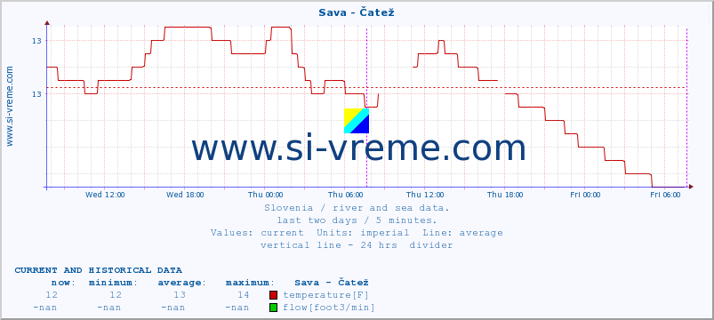  :: Sava - Čatež :: temperature | flow | height :: last two days / 5 minutes.