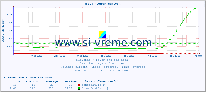  :: Sava - Jesenice/Dol. :: temperature | flow | height :: last two days / 5 minutes.