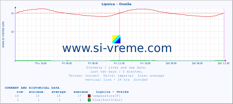  :: Lipnica - Ovsiše :: temperature | flow | height :: last two days / 5 minutes.