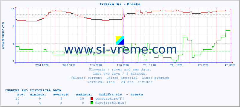  :: Tržiška Bis. - Preska :: temperature | flow | height :: last two days / 5 minutes.