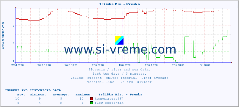  :: Tržiška Bis. - Preska :: temperature | flow | height :: last two days / 5 minutes.